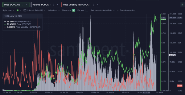 Solana’s POPCAT Hits Key $1 Mark Amid 360% Surge: Correction Risks Loom Solana’s POPCAT Hits Key $1 Mark Amid 360% Surge: Correction Risks Loom