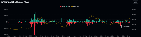 BONK Has Taken A Breather: Can Bulls Continue To Dominate Ahead? BONK Has Taken A Breather: Can Bulls Continue To Dominate Ahead?