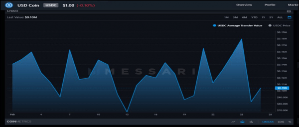 Binance USD (BUSD) Surpasses United States Dollar Coin (USDC) in Real Volume for February 2022