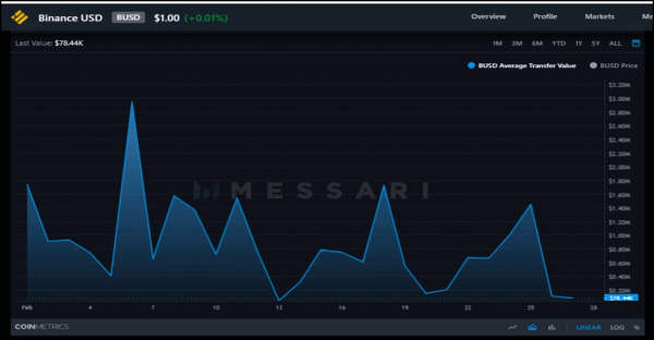 Binance USD (BUSD) Surpasses United States Dollar Coin (USDC) in Real Volume for February 2022