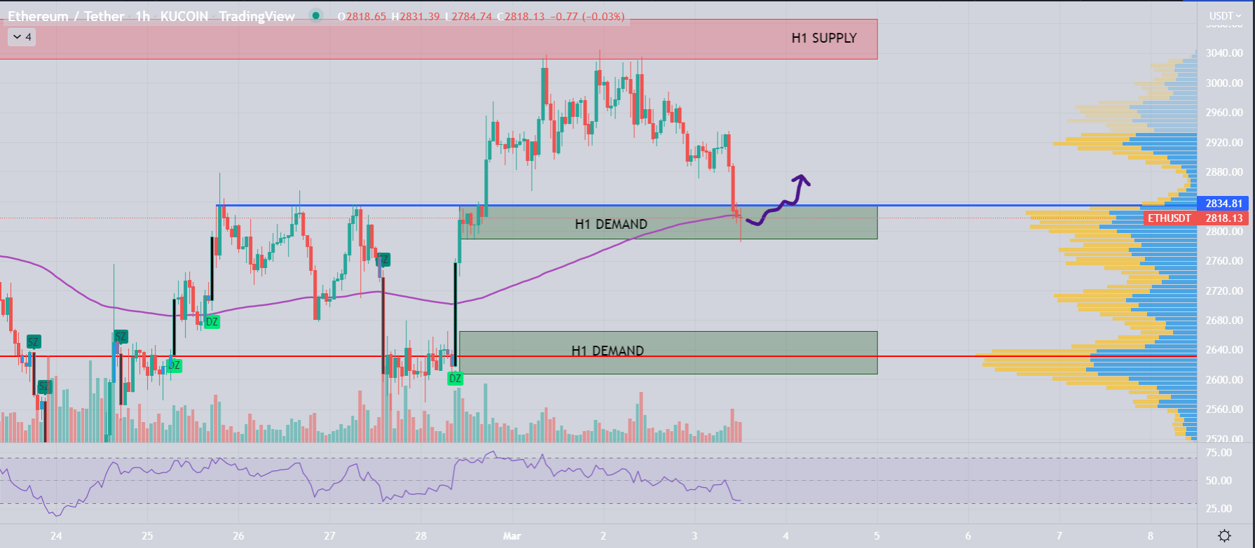 Ethereum price consolidates near $2.8K as analysts say bulls prepare for a push higher Ethereum price consolidates near $2.8K as analysts say bulls prepare for a push higher