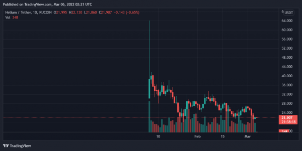 Bitcoin, Ethereum, Helium, and Iota Daily Price Analyses – 5 March Roundup