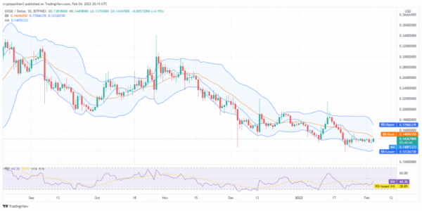 Dogecoin price analysis: DOGE/USD bullish for the next 24 hours