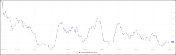 EOS Total Value Locked (TVL) Nears $300 Million Milestone