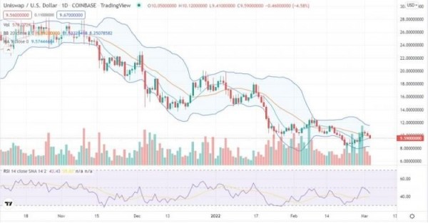 Uniswap price analysis: UNI/USD bullish for the next 24 hours Uniswap price analysis: UNI/USD bullish for the next 24 hours