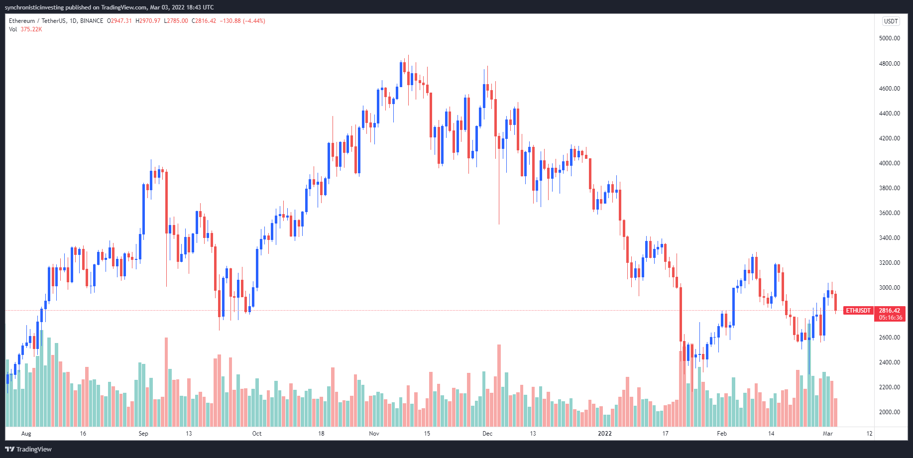 Ethereum price consolidates near $2.8K as analysts say bulls prepare for a push higher Ethereum price consolidates near $2.8K as analysts say bulls prepare for a push higher