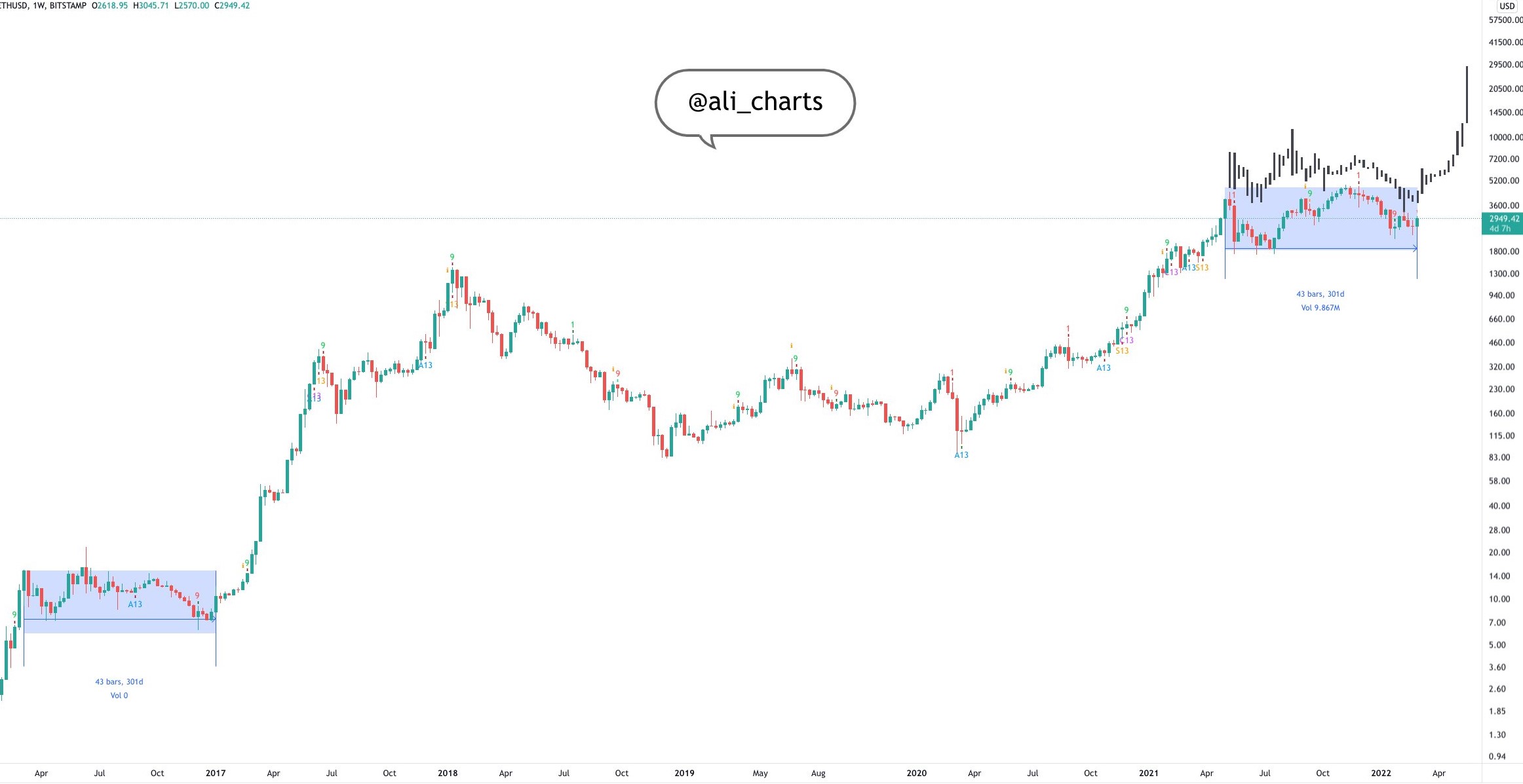 Ethereum price consolidates near $2.8K as analysts say bulls prepare for a push higher Ethereum price consolidates near $2.8K as analysts say bulls prepare for a push higher