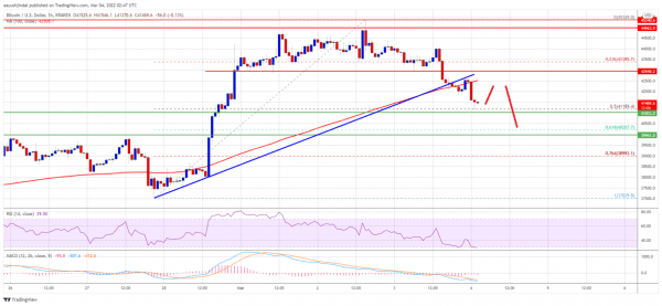 TA: Bitcoin Showing Early Signs of Fresh Decline, But $40K Is the Key