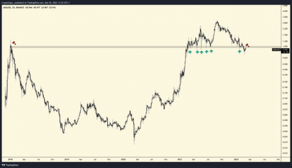 Top Crypto Analyst Warns Cardano (ADA) and These Two Ethereum Rivals Are Flashing Bearish Signals
