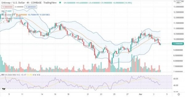 Uniswap price analysis: UNI/USD bullish for the next 24 hours Uniswap price analysis: UNI/USD bullish for the next 24 hours