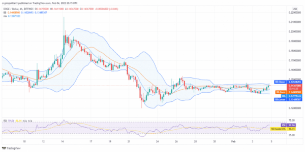 Dogecoin price analysis: DOGE/USD bullish for the next 24 hours