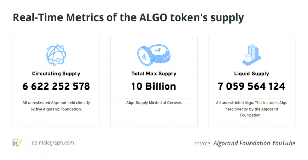 What is the Algorand blockchain, and how does it work?