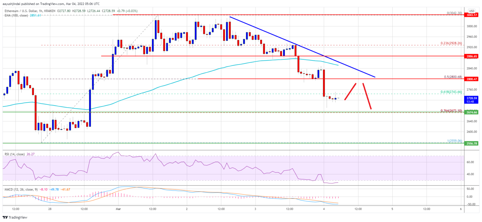 TA: Ethereum Drops Below $2,800, Why The Bulls Might Struggle