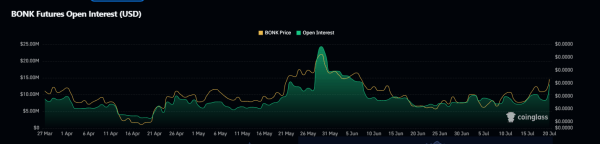 BONK Surged Over 15%: Will It Cross Its ATH Mark Of $0.00004640 BONK Surged Over 15%: Will It Cross Its ATH Mark Of $0.00004640