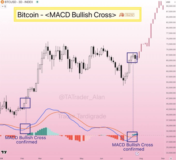 Bitcoin targeting $90,000 after confirming this key bullish crossover Bitcoin targeting $90,000 after confirming this key bullish crossover