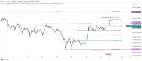 PEPE Surges Over 8% in a Day; Can It Break $0.0000134?