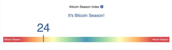 Bitcoin Continues to Dominate as Altcoin Season Index Score Plummets