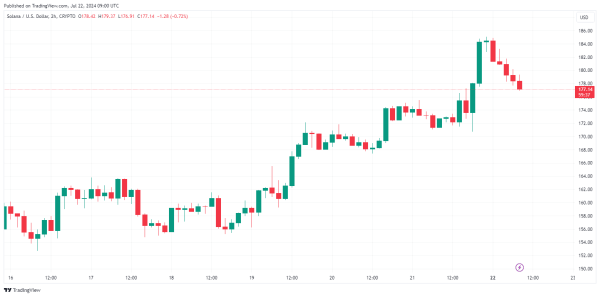 Solana Price Prediction: After Surpassing $180 Mark, When Is $200?