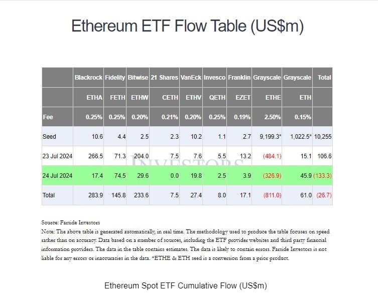 US Ethereum spot ETFs see $133 million outflows one day after strong debut