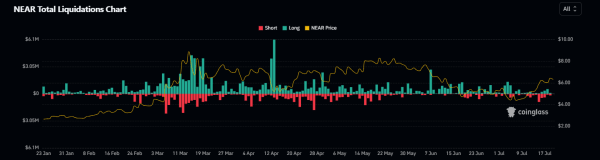 NEAR Seems Primed For A Rally: Will It Reach $8 Mark This Month?