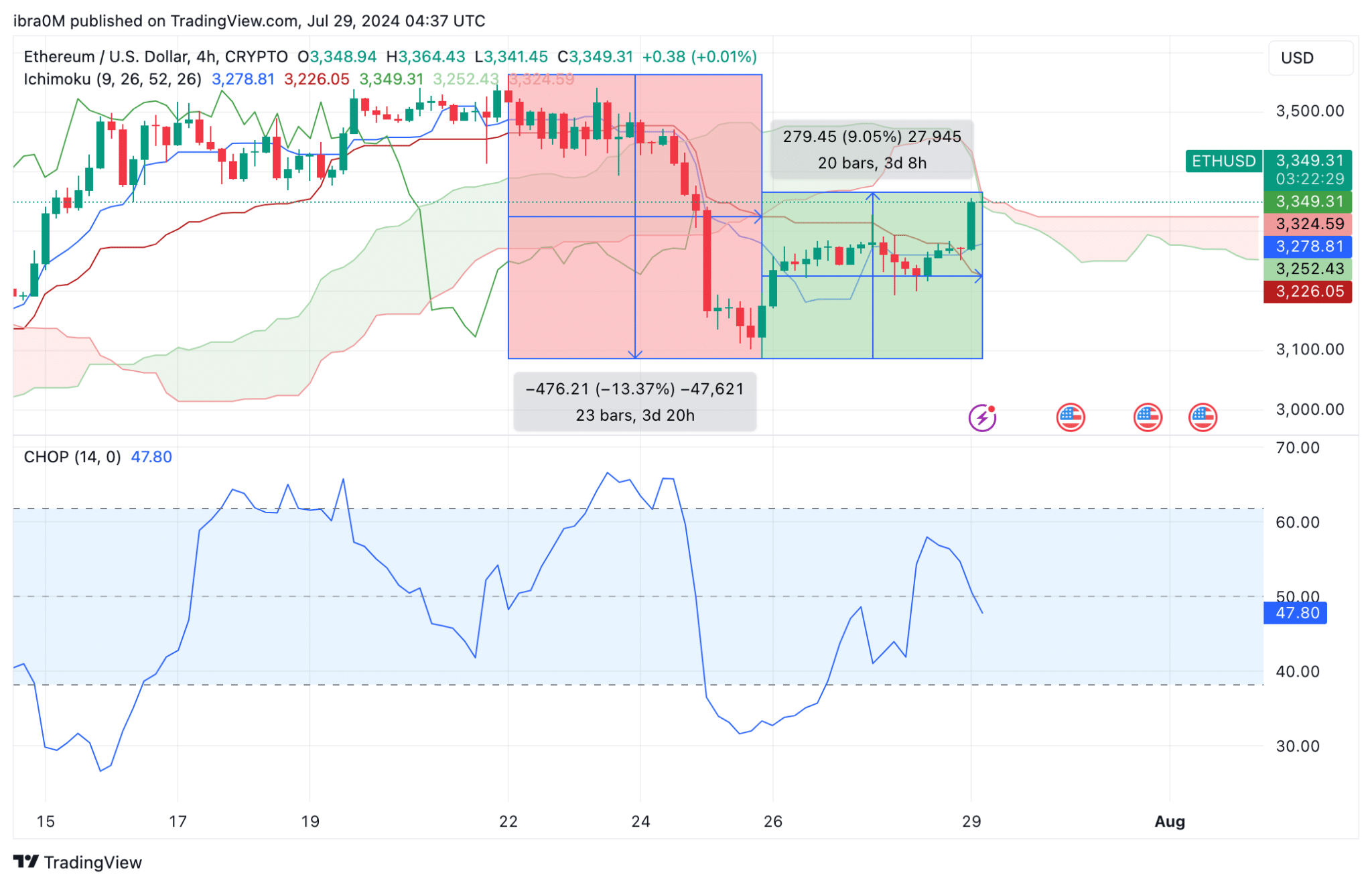 Ethereum ETFs Pull $4B in First Week Trading: What’s Next for ETH Price?
