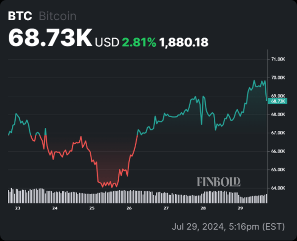 Bitcoin enters 'early parabolic rally levels'; Is $100k next?