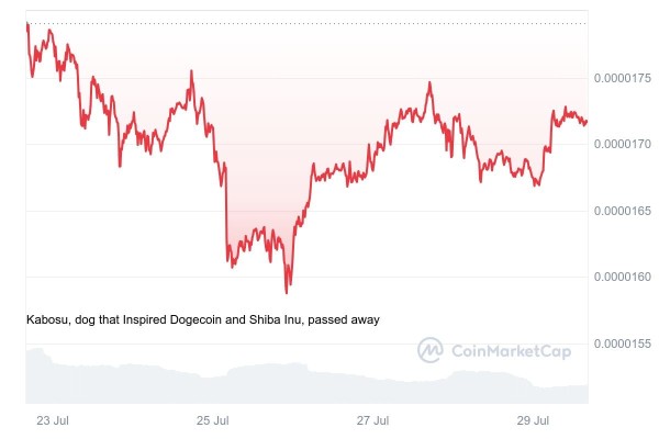 Shiba Inu (SHIB) Expecting Something Big This Week: All You Need to Know