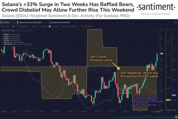 Is $200 Within Reach For Solana Price? Here’s Why This Blockchain Firm Thinks So