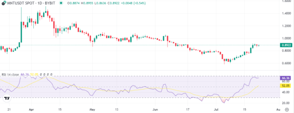 Mantle (MNT) price soars 16% in a week as whales increase accumulation Mantle (MNT) price soars 16% in a week as whales increase accumulation