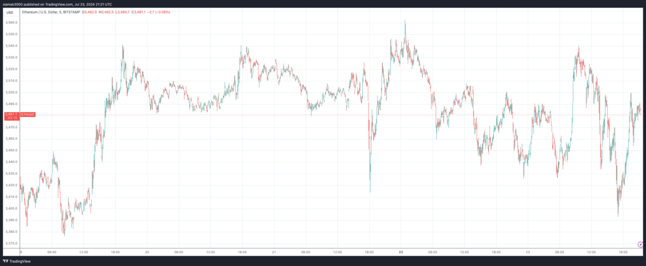 21Shares CEO Breaks Down $ETH Price Action Amid New Spot ETH ETFs