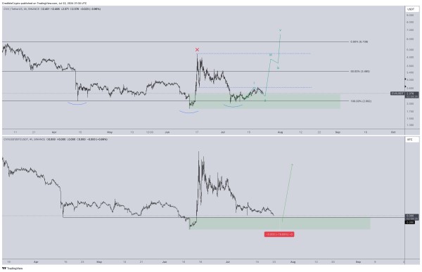 Trader Says Explosive Move Around the Corner for DeFi Altcoin, Updates Outlook on XRP and Ethereum
