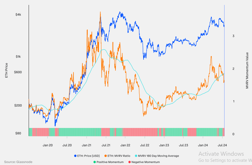 Ethereum could stage another rally following key insights from Glassnode's Q3 market guide Ethereum could stage another rally following key insights from Glassnode's Q3 market guide