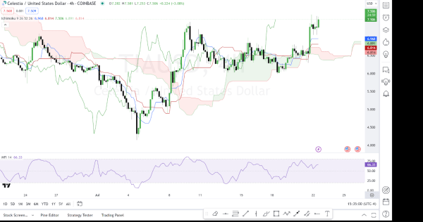 Daily Market Review: BTC, ETH, TIA, WIF, DOGE