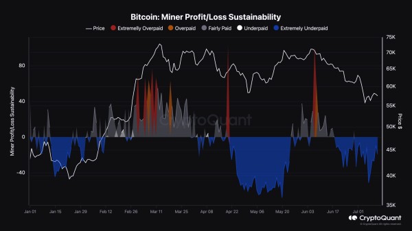 Bitcoin Miners Have Been ‘Extremely Underpaid’ Since Mid-June