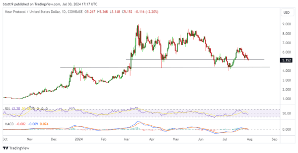 NEAR Protocol sees over $300k in long liquidations as price declines