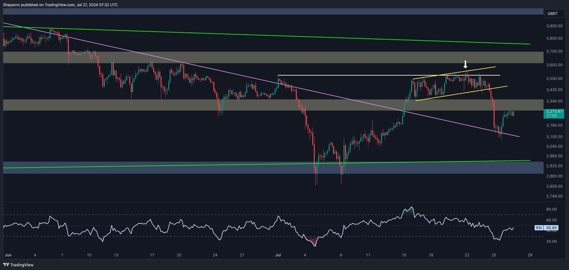Ethereum Price Analysis: Will ETH Charge Toward $3.5K or is Another Crash Incoming?