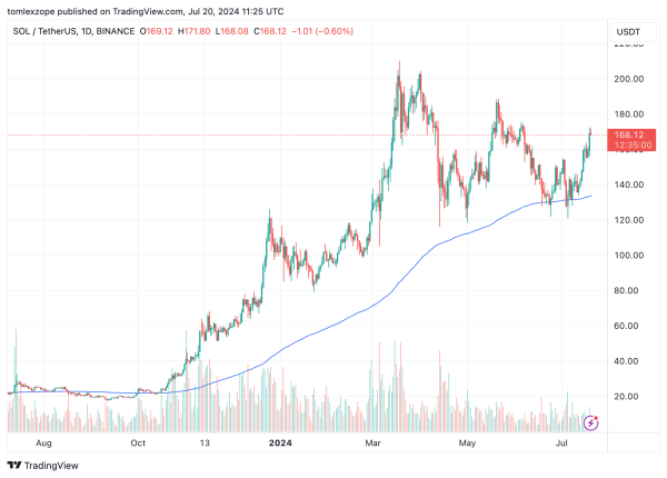 Is $200 Within Reach For Solana Price? Here’s Why This Blockchain Firm Thinks So