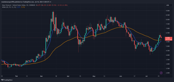 NEAR Surges 20%: Pantera Capital MP Reveals 5 Reasons For Bullish Outlook