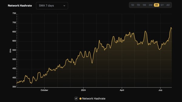 Bitcoin 7-Day Hashrate Average Hits Record 677 EH/s, Surpassing May 25 High
