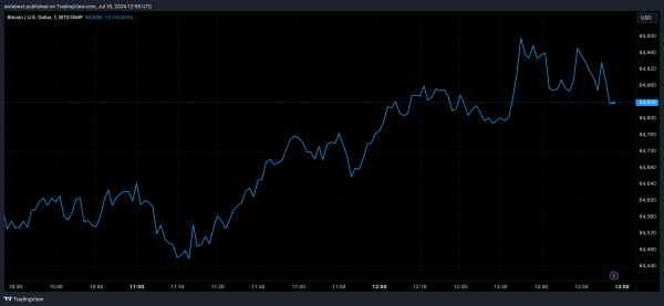 Crypto Analyst Says Bitcoin Is Not Ready For $65,000 Retest, But Can It Reach $71,500?