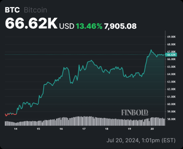 This indicator hints Bitcoin's next bull cycle phase 'will be legendary'