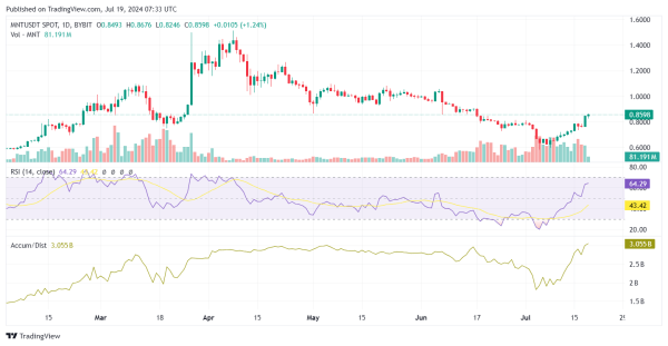 Mantle ($MNT) Price Soars: 2024 Predictions Analyzed, Can It Hit $10?