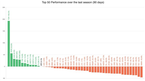 Bitcoin Continues to Dominate as Altcoin Season Index Score Plummets