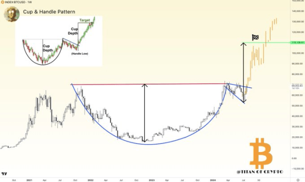 Bitcoin enters 'early parabolic rally levels'; Is $100k next?