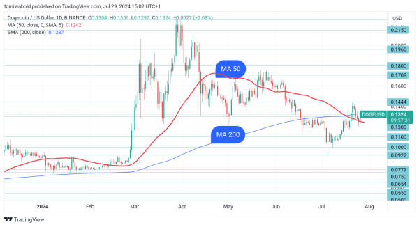 Dogecoin (DOGE) on Verge of Crucial Breakout: Details