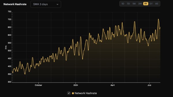 Bitcoin 7-Day Hashrate Average Hits Record 677 EH/s, Surpassing May 25 High