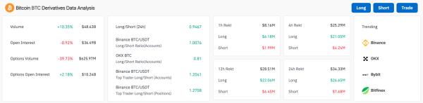 Bitcoin crosses $67,000 – Selling pressure disappears