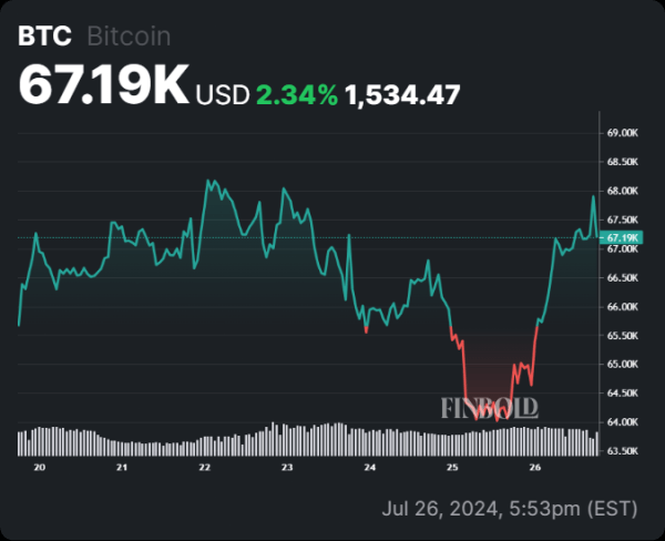 Bitcoin targeting $90,000 after confirming this key bullish crossover Bitcoin targeting $90,000 after confirming this key bullish crossover