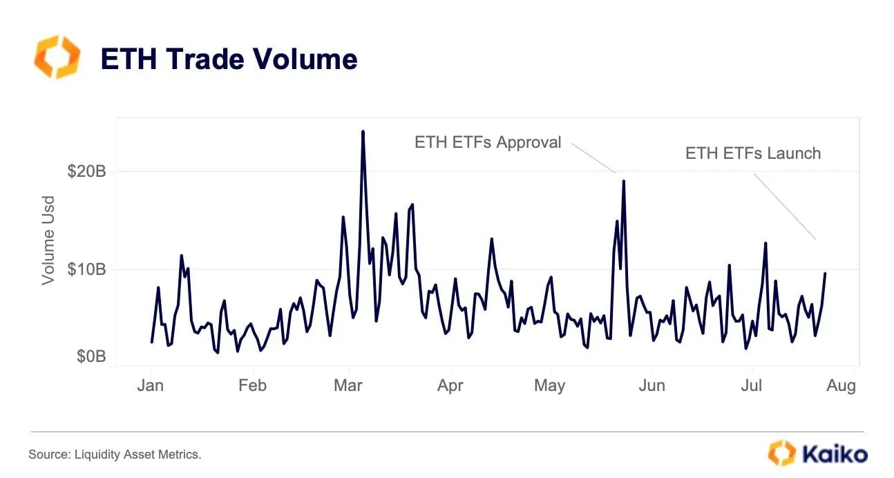 Ethereum Price Flat the Day After for Spot ETFs Debut in US