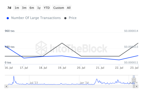 PEPE Holds Sideways Trend Amid Falling Demand in Meme Coins